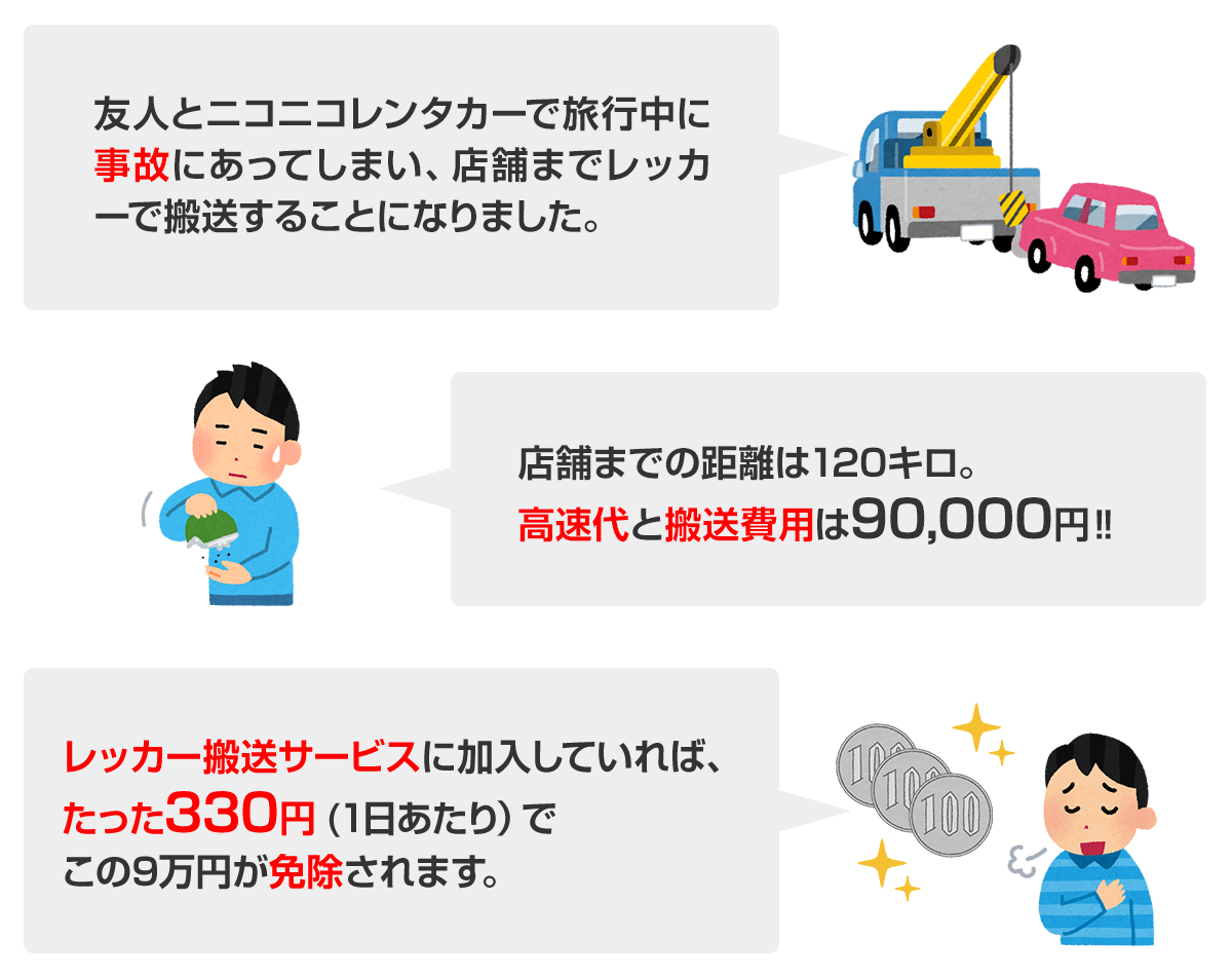 レッカー搬送サービスの具体例 友人とニコニコレンタカーで旅行中に事故にあってしまい、店舗までレッカーで搬送することになりました。店舗までの距離は120キロ。高速代と搬送費用は9万円!レッカー搬送サービスに加入していれば、たった330円(1日あたり)でこの9万円が免除されます。